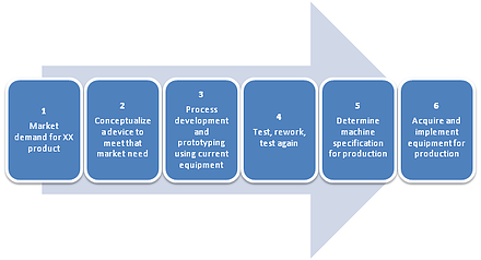 device manufacturers path