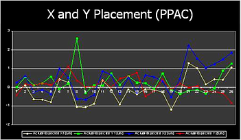 X and Y Placement Chart, PPAC