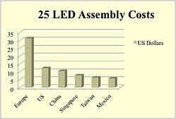 25 LED Assembly Comparison