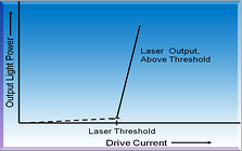 laser emmission as a function of drive current