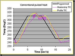 conventional pulse heat profile