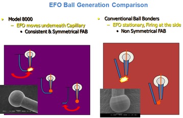 EFO Ball Generation Comparison 8000WireBonder