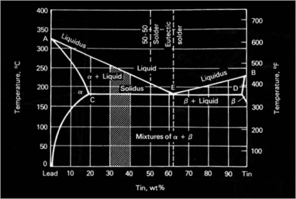 Eutectic Graph