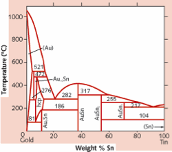 eutectic phase diagram