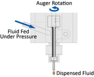 GPD Auger Rotation