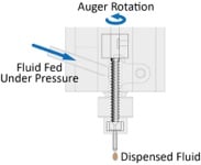 GPD Auger Rotation