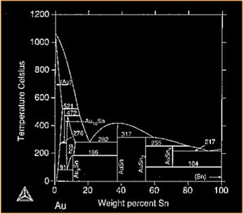 gold rich mixture eutectic graph