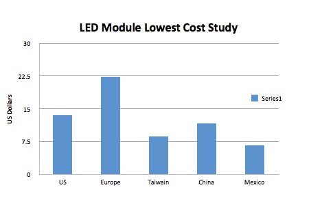 low cost microelectronic manufacturing countries