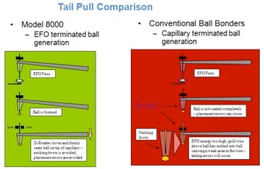 Tail Pull Comparision FreeAirBalls 8000WireBonder