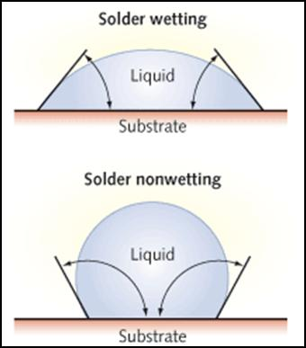 solder wetting vs. solder nonwetting