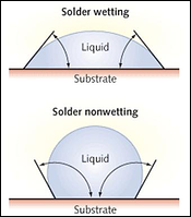 Solder Wetting vs. Solder Non-Wetting Conditions