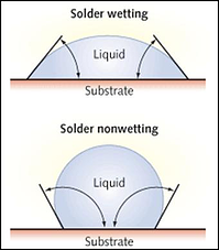 solder wetting vs. solder nonwetting
