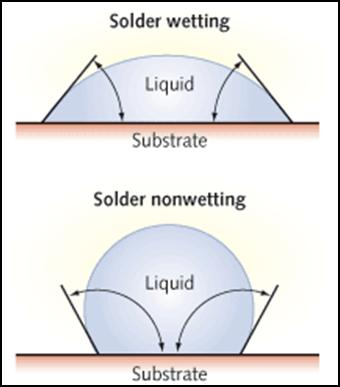 Solder Wetting vs. Solder Non-Wetting Conditions