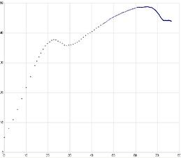 Wire Bond Force Profile Plot wire testing