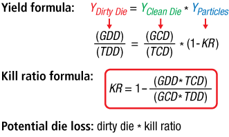 LED kill ratio, LED yield