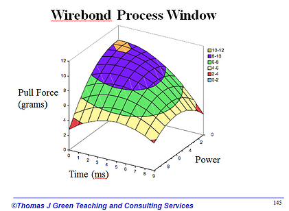 wire bond process window, TJGreen Associates, Tom Green packaging courses, wire bonding, design of experiments, DOE