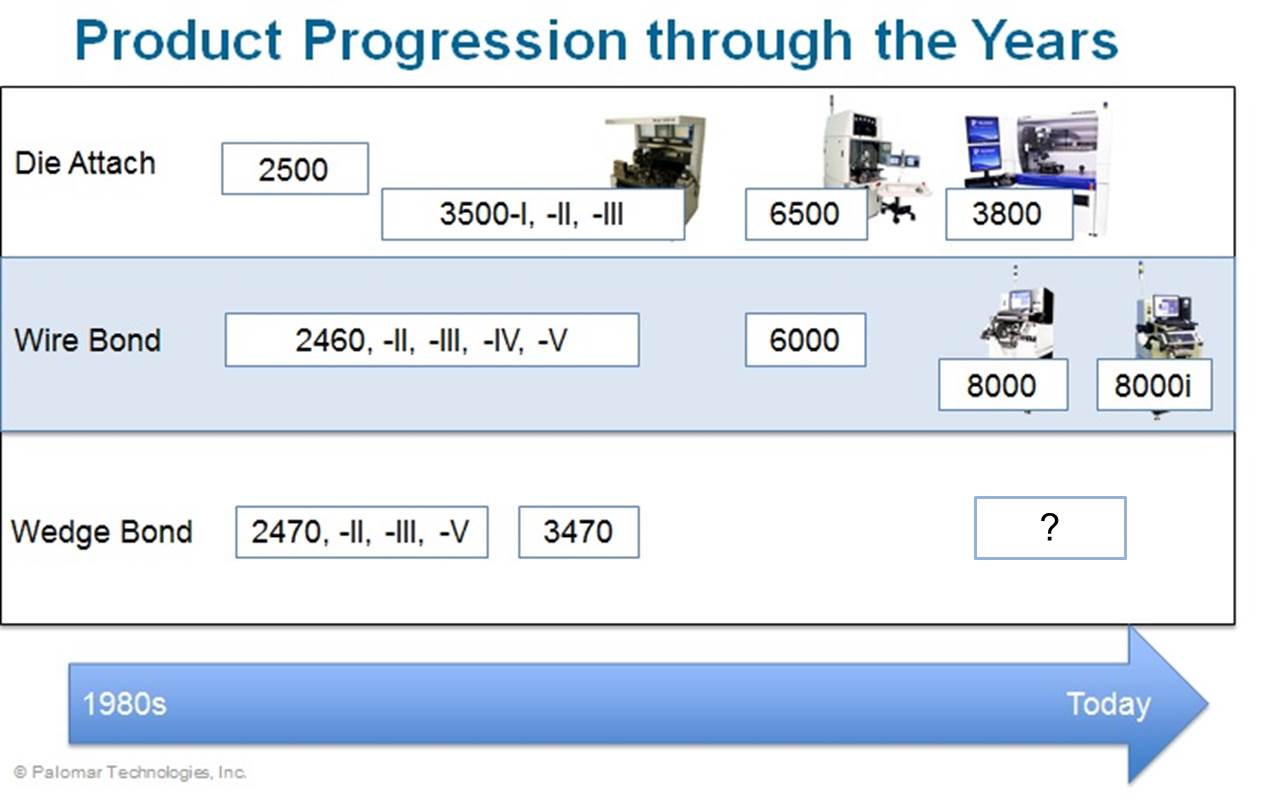 Palomar Technologies product progression