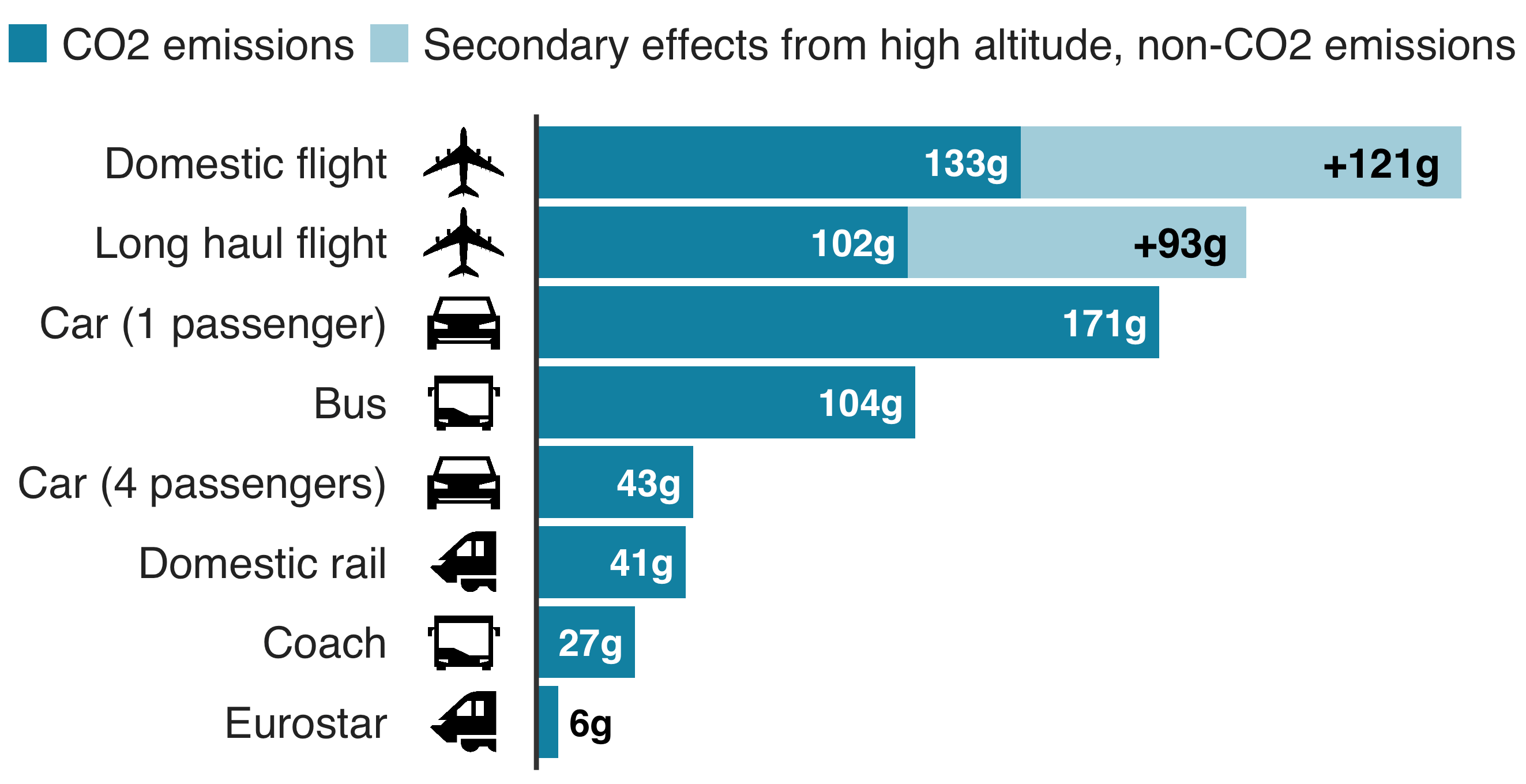 CO2 Emissions Per Passenger Per Kilometer Travelled