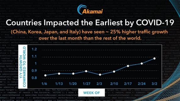 Countries Impacted Earliest COVID-19