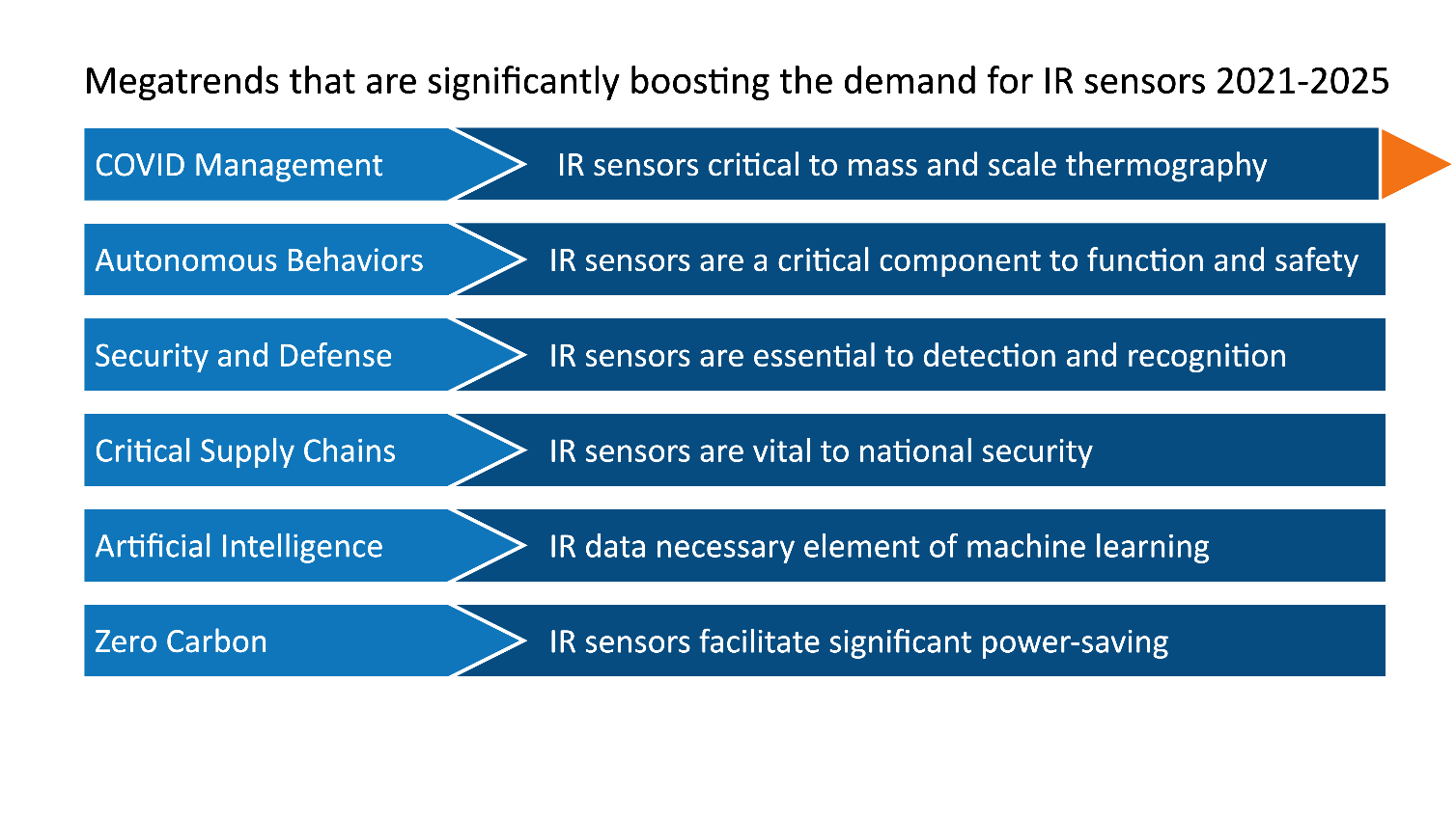 Efficient Manufacture IR Sensors