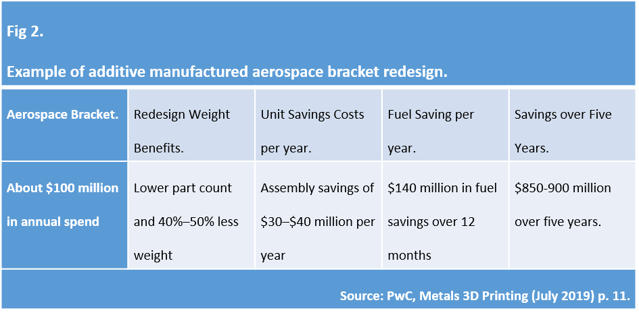 Fig 2 - Example of additive manufactured aerospace bracket redesign