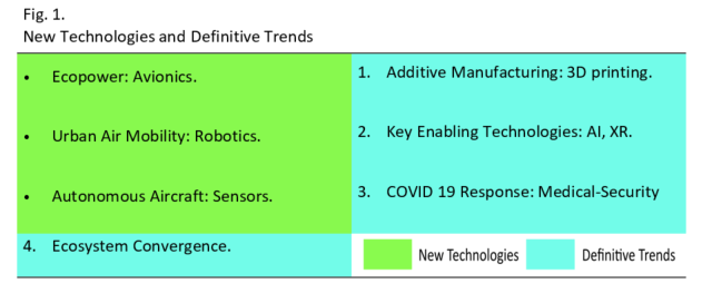 Figure 1 - New Technologies and Definitive Trends