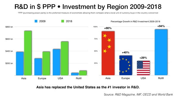 Investment-by-Region_chart