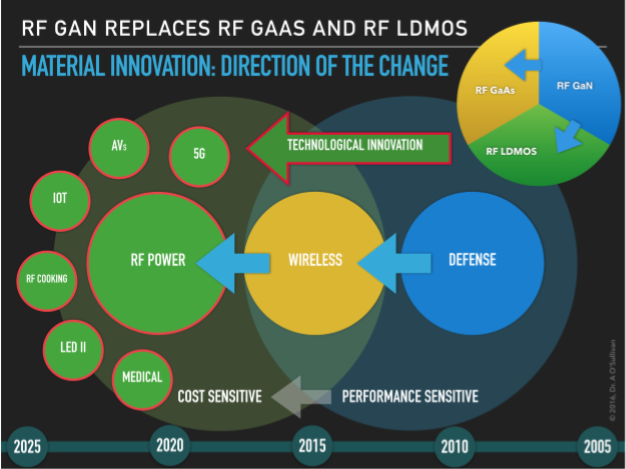 RF GaN replaces RF GaAs and RF LDMOS