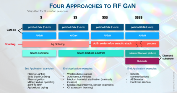 Four Approaches to RF GaN