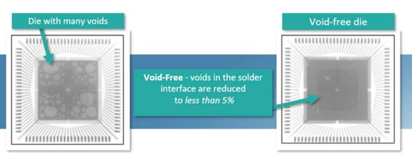 Successful Void-Free Die Attach using Vacuum Reflow Systems