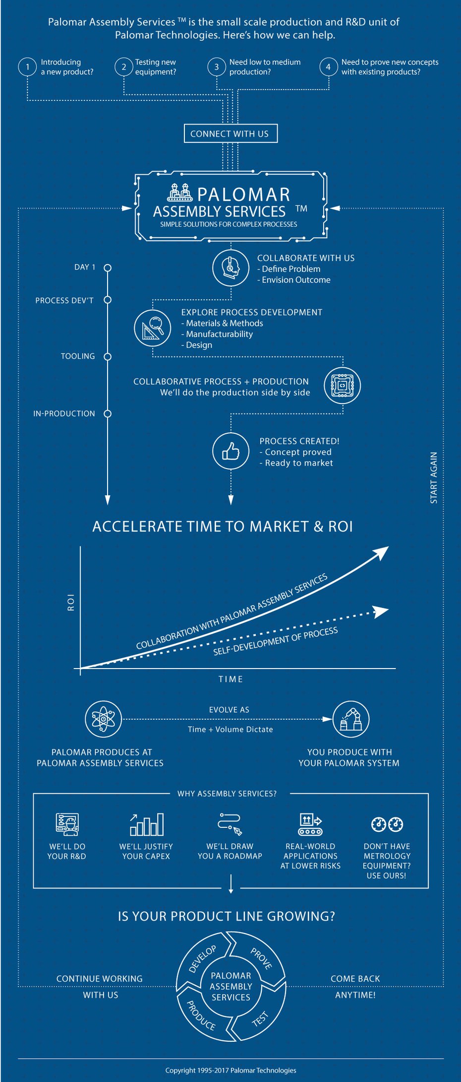 PalomarTech_Assembly_Infographic-Rev4.jpg