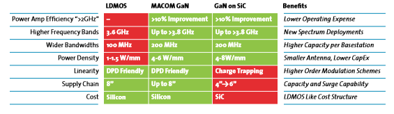MACOM MAGb, GaN-based Power Transistor