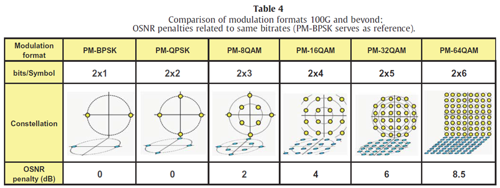 QAM Formats_FOSCO