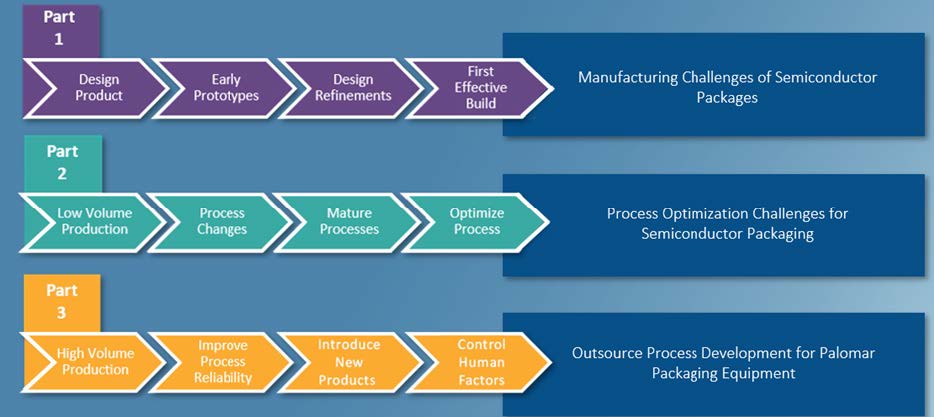 Scaling semiconductor manufacture for space and beyond Article Download