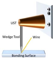 Wedge Bond Process Optimization Method for 1.5 mil Al Wire on Al Bond Pad