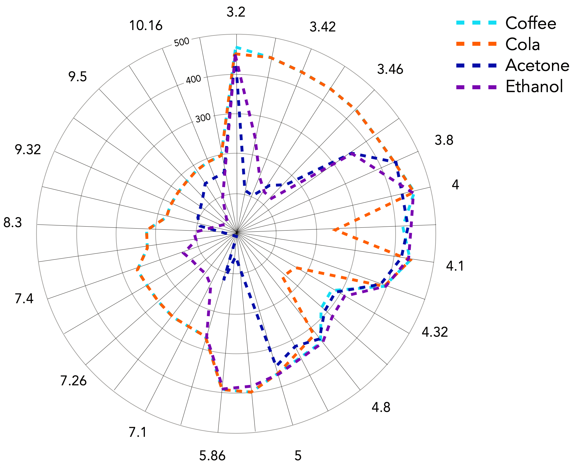 Digital Nose Technologies graph