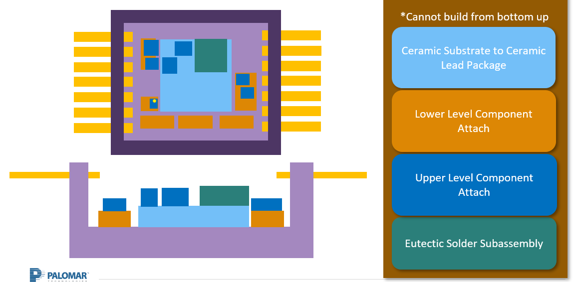 Reducing Process Steps to Improve Throughput