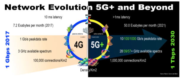 Network Evolution 5G+ and Beyond