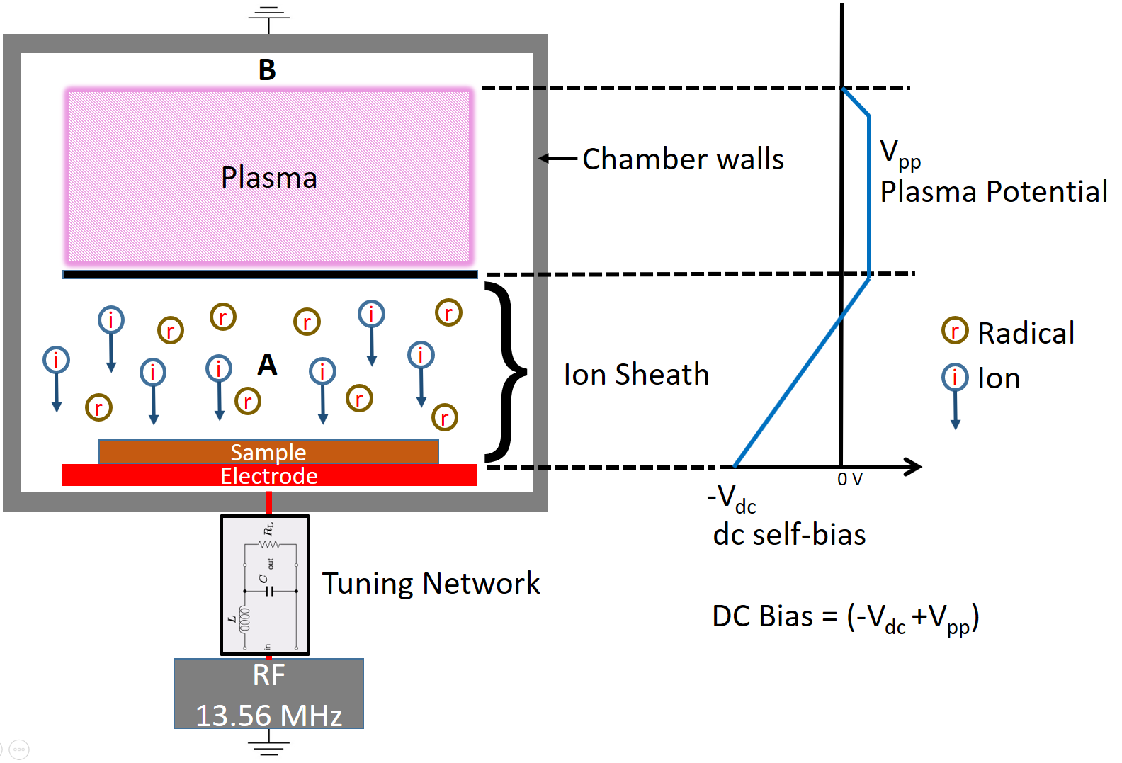 The Importance of DC SelfBias Voltage in Plasma Applications